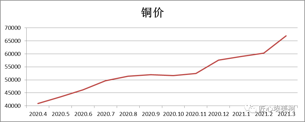 铜价波动 积极应对铜价波动 积极应对